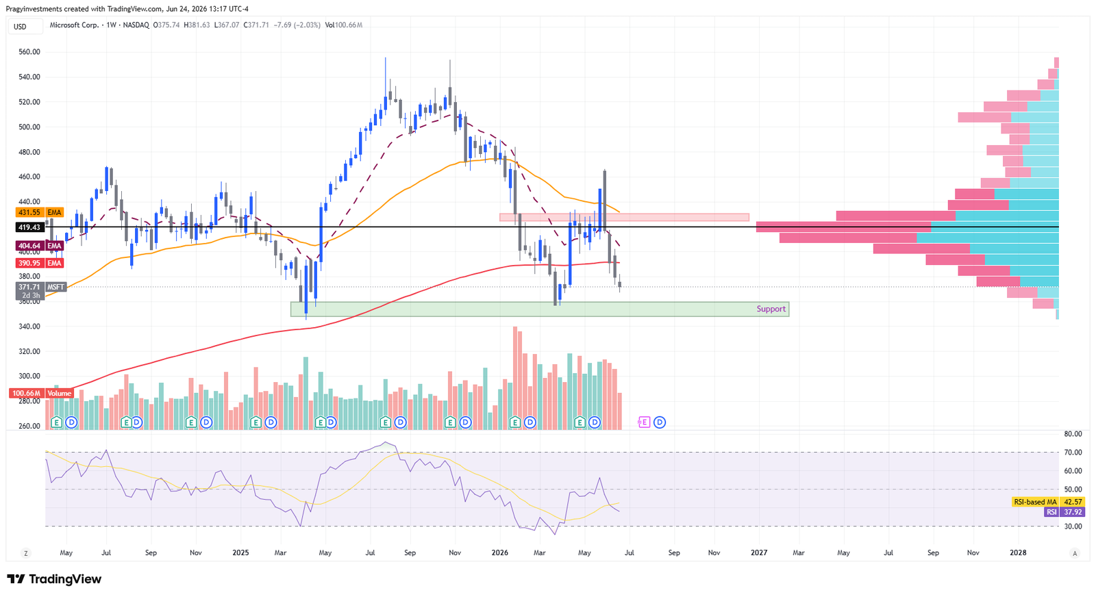 MSFT weekly support watch market idea chart for Pragy Investments
