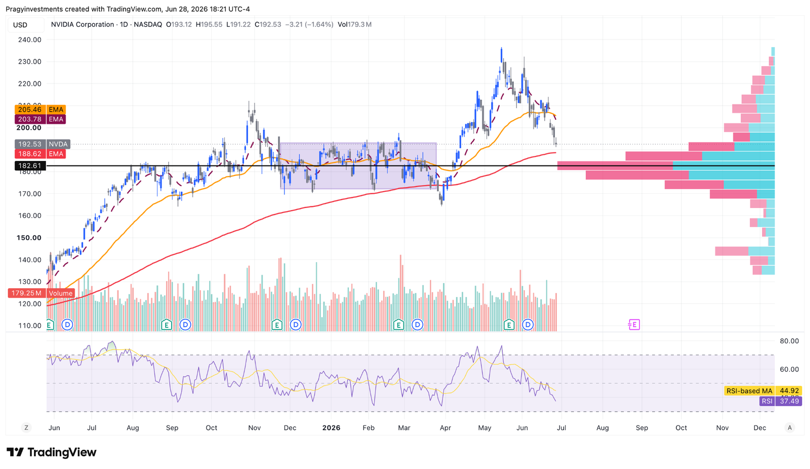 NVDA high-confluence retest area market idea chart for Pragy Investments
