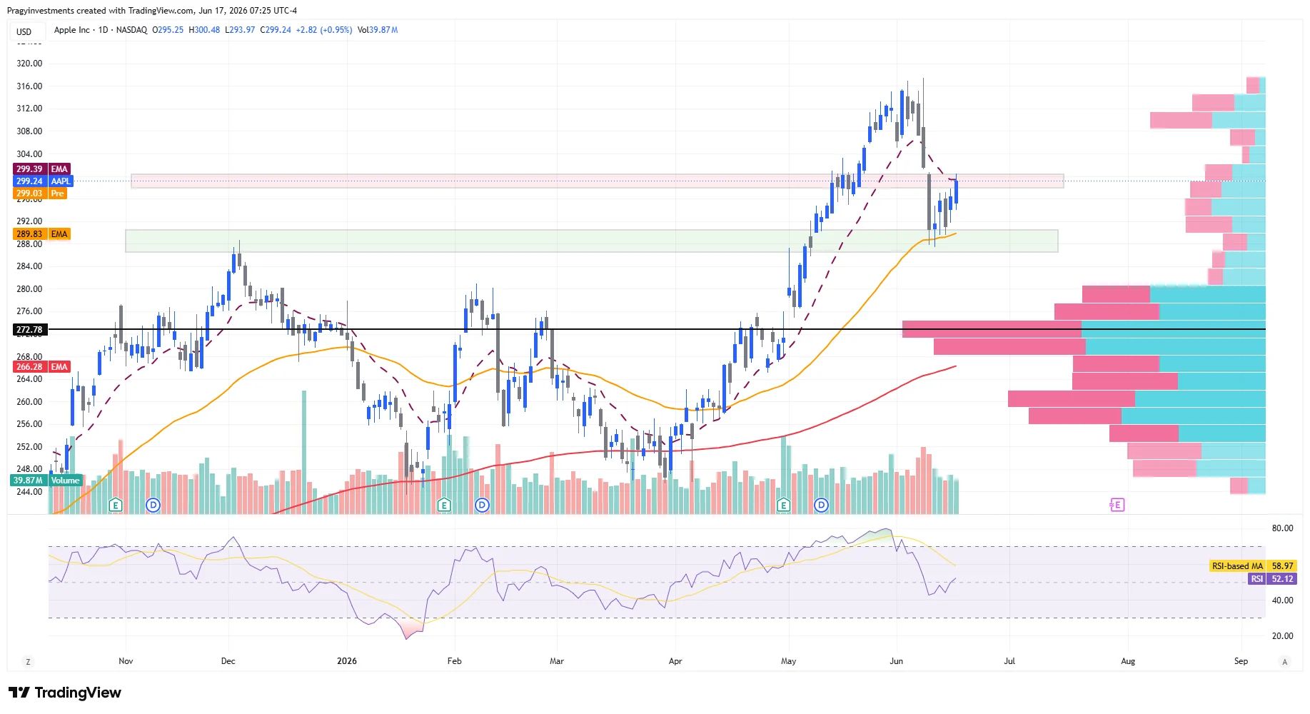 AAPL pullback watch market idea chart illustration for Pragy Investments