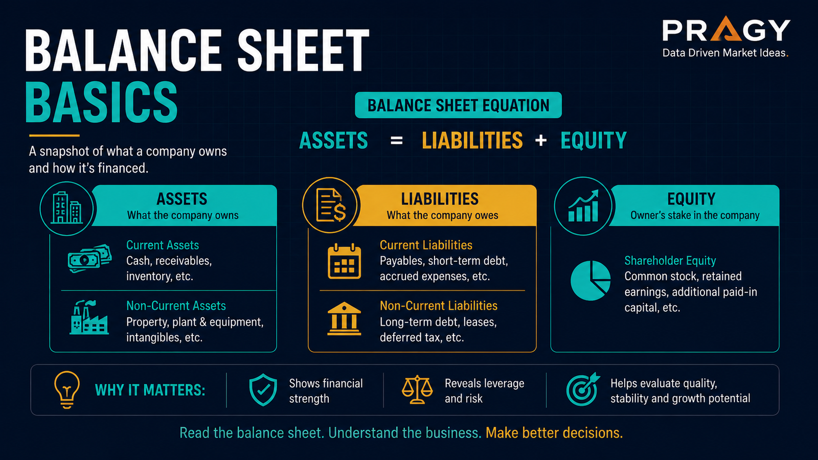 Educational balance sheet graphic showing assets equal liabilities plus equity on a dark navy grid background.