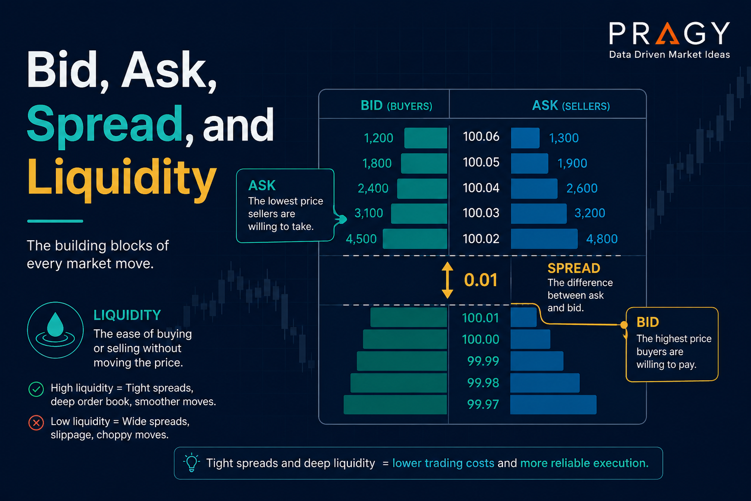 Educational chart showing bid, ask, spread, and liquidity on a dark navy market structure graphic.