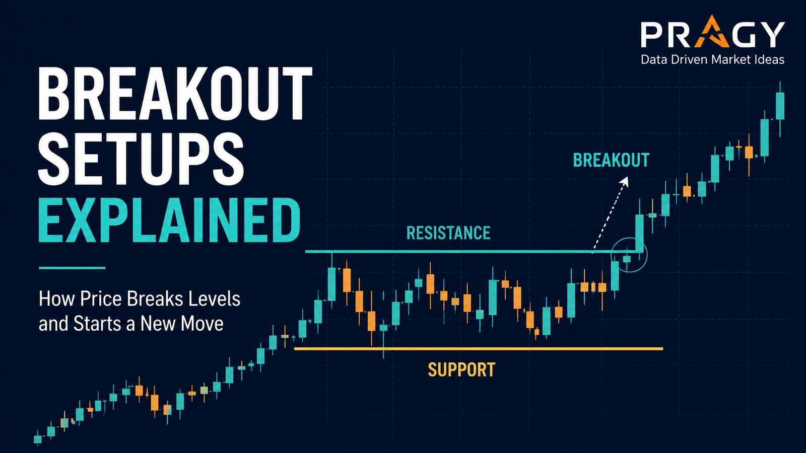 Clean educational chart showing a breakout above resistance with a retest and support level
