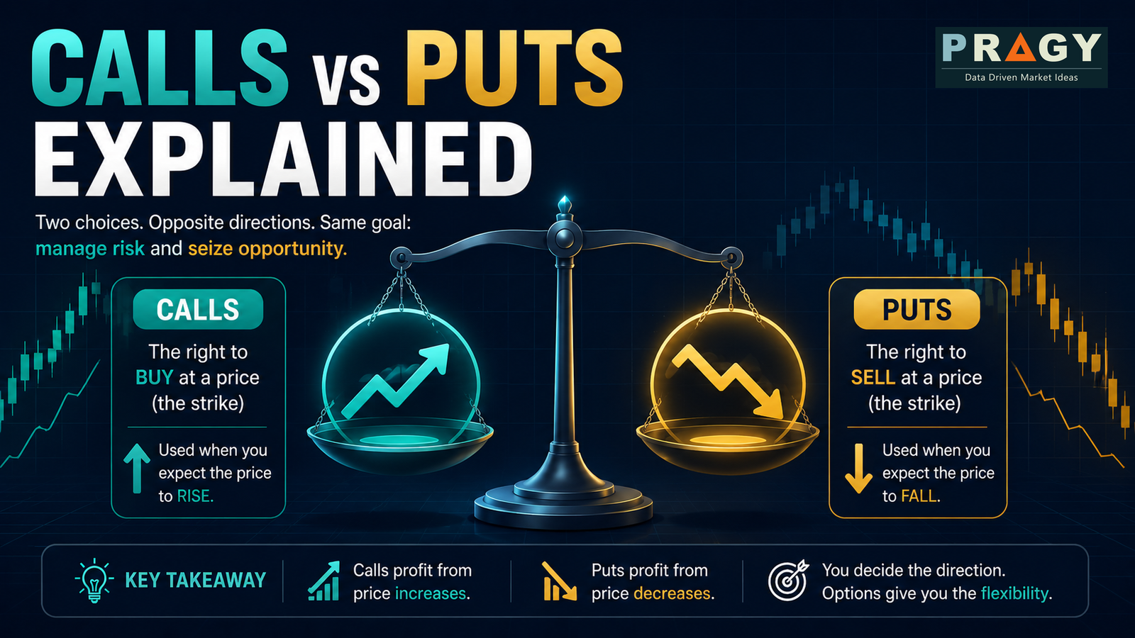 Balanced options diagram showing a call side and put side around a central price line on a dark navy market grid.