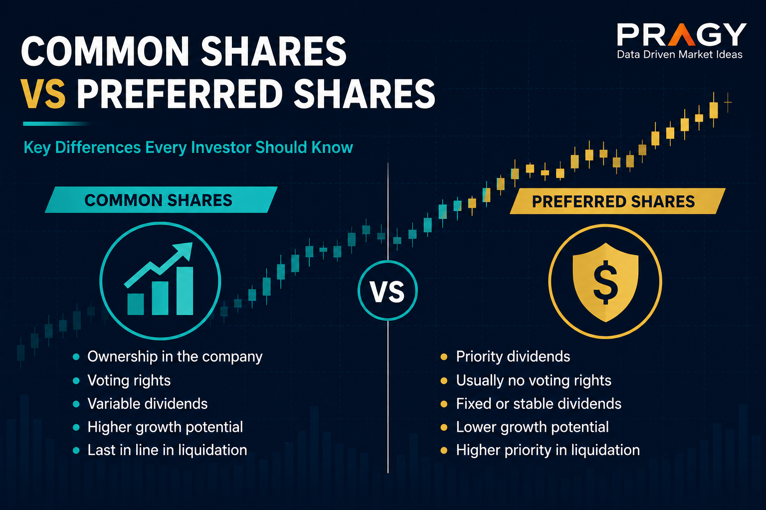 Educational graphic comparing common shares and preferred shares with voting rights, dividend priority, and ownership concepts.