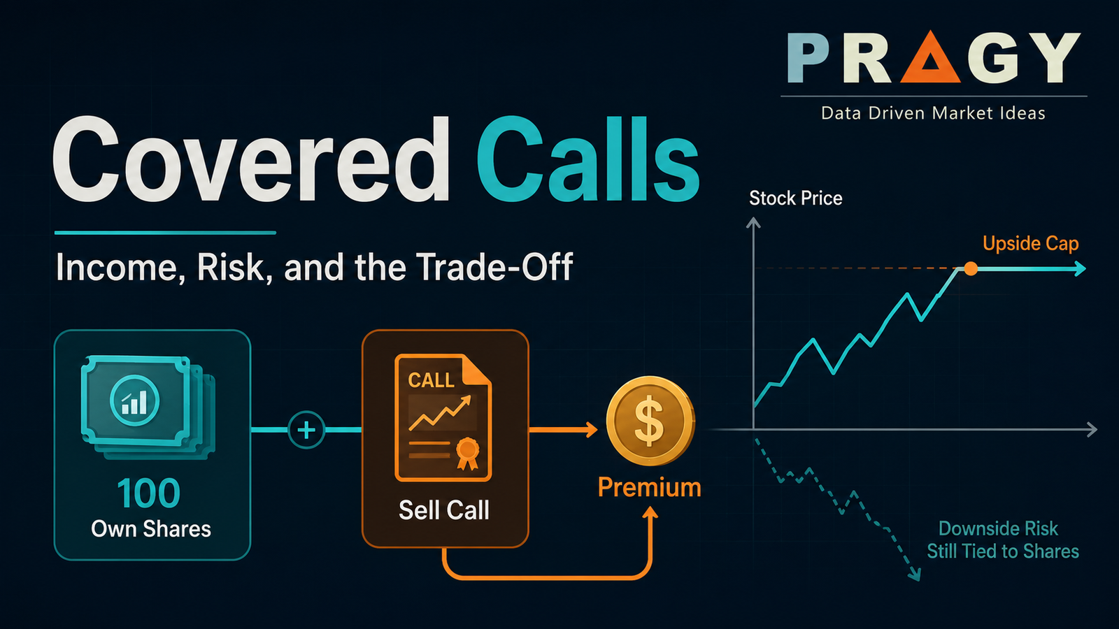 Covered call diagram showing owned shares paired with a short call option on a dark chart background.