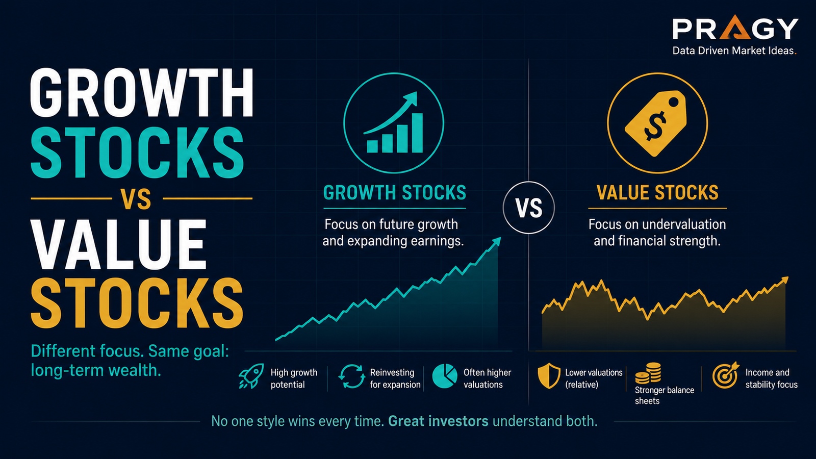 Educational graphic comparing growth stocks and value stocks with simple chart lines on a dark navy background.