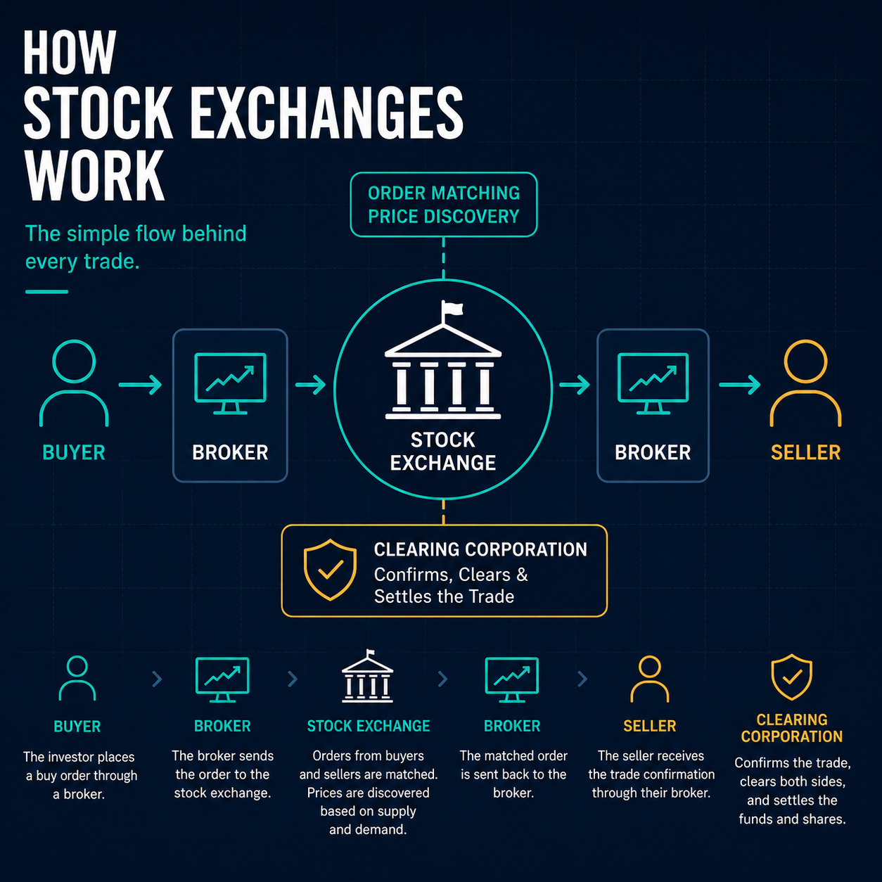 Educational chart graphic showing a stock exchange matching buyers and sellers through an order book