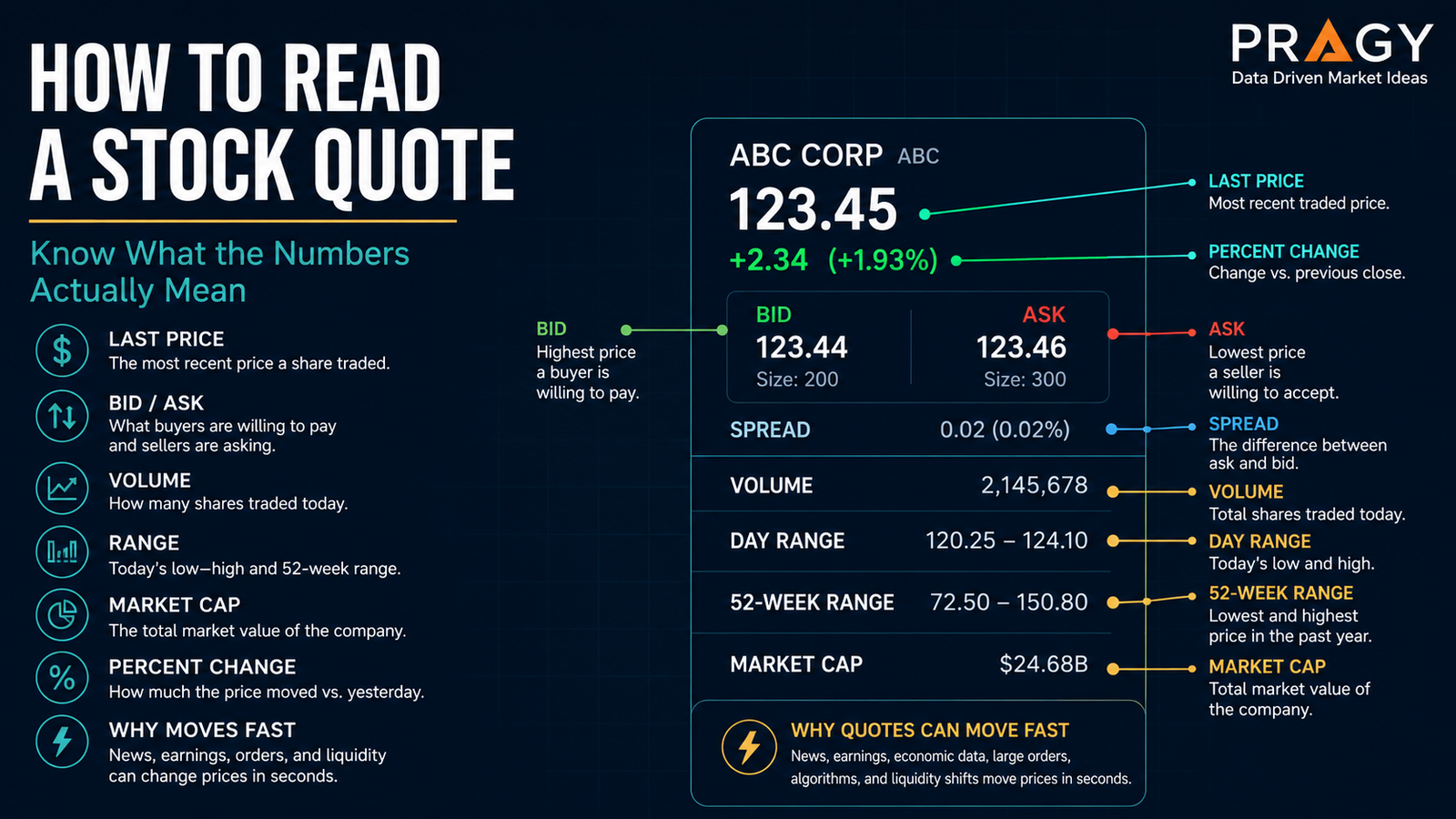 Educational stock quote graphic showing last price, bid, ask, spread, volume, and price range on a dark navy chart background.