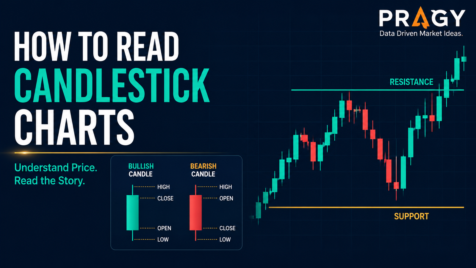Educational candlestick chart showing candle body, wick, support, and resistance on a dark navy grid.