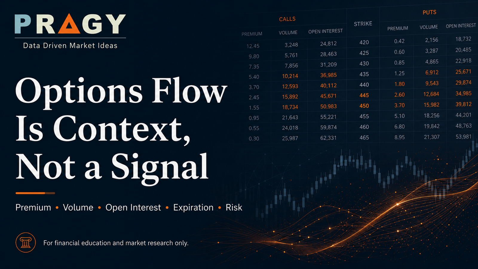 Educational options flow graphic showing premium, volume, open interest, expiration, and risk context.
