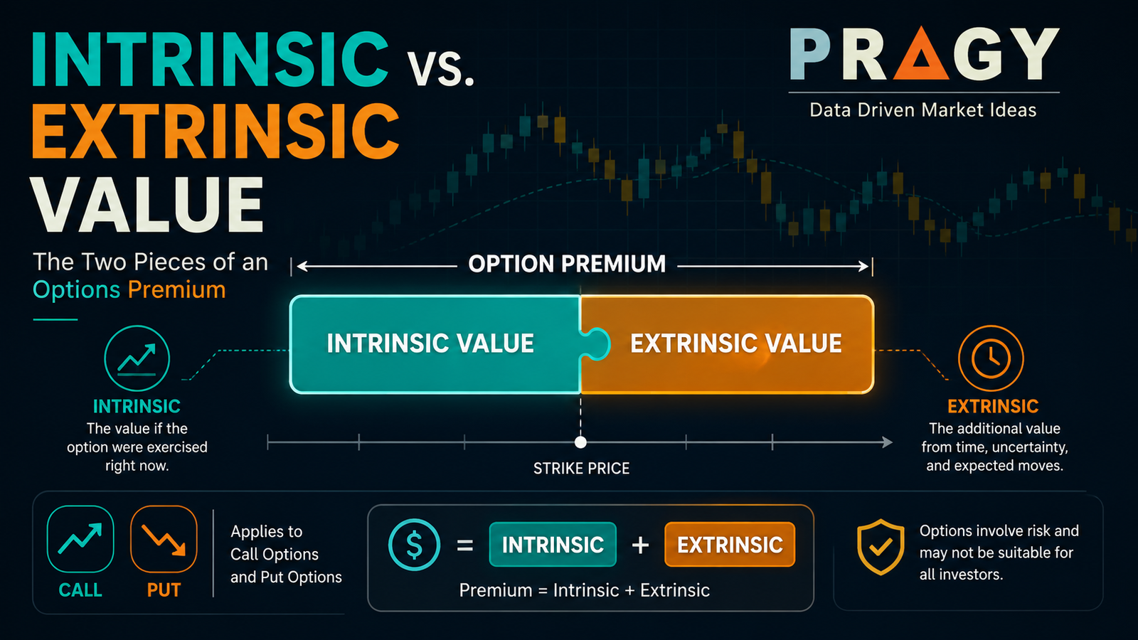 Options premium breakdown graphic showing intrinsic value and extrinsic value as two stacked components on a dark chart background.