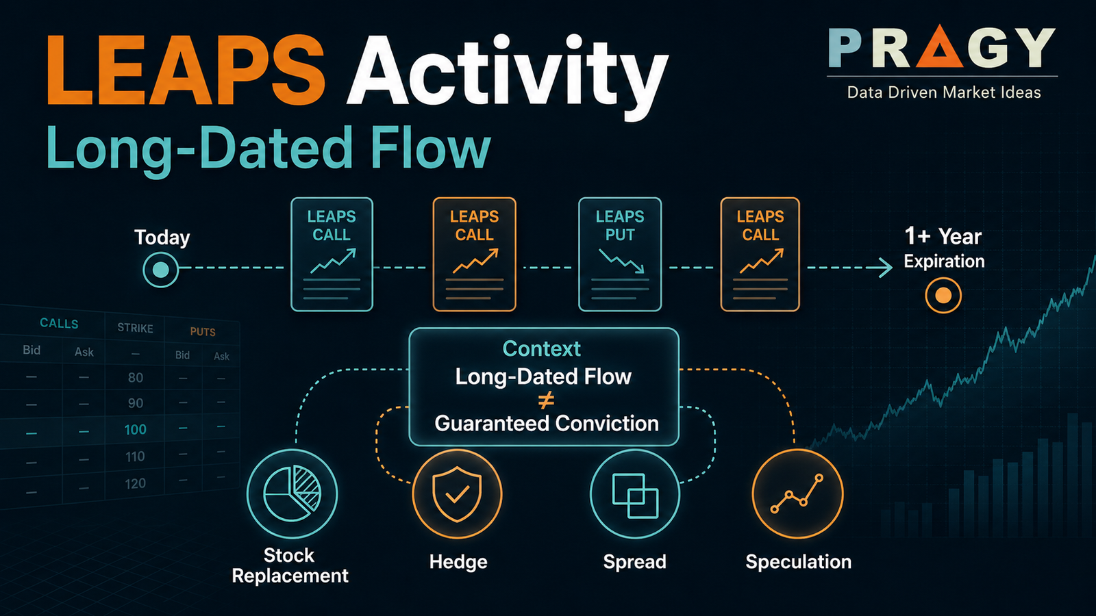 Long-dated options flow graphic showing LEAPS contracts on a timeline with premium, time, delta, and risk context.
