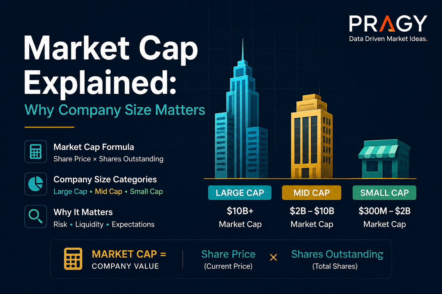 Educational graphic showing that market cap equals share price multiplied by shares outstanding.