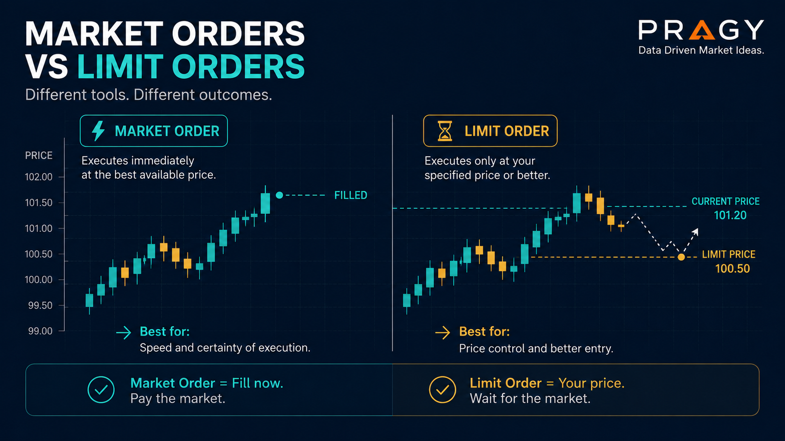 Educational chart comparing market orders for execution and limit orders for price control