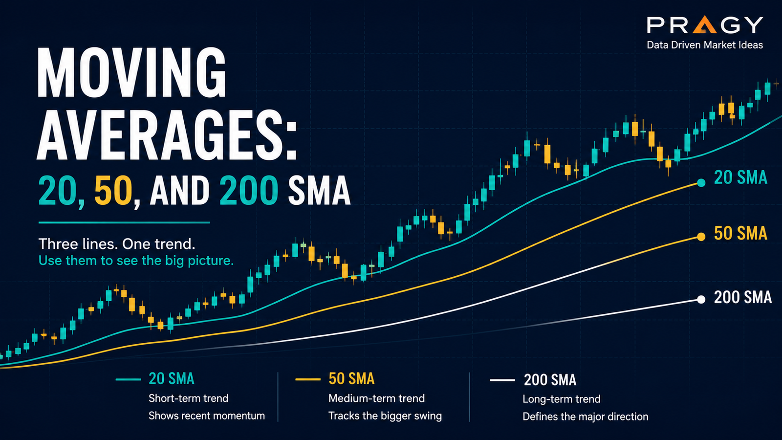 Clean educational chart showing 20, 50, and 200 simple moving averages on a dark navy background.