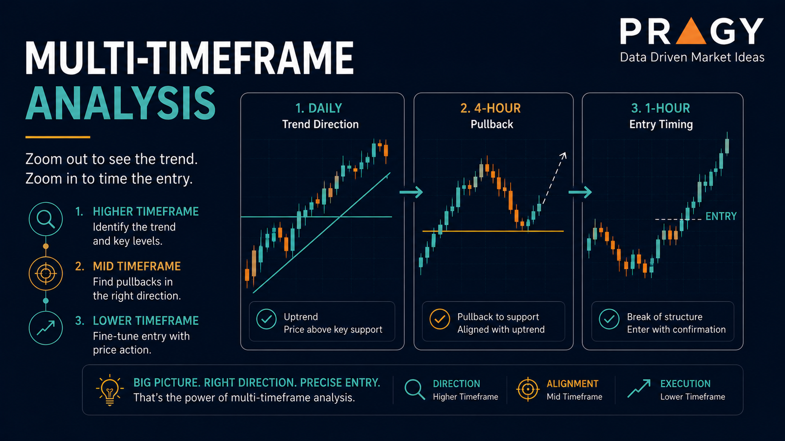 Educational chart graphic showing daily and one-hour timeframes aligned for multi-timeframe analysis