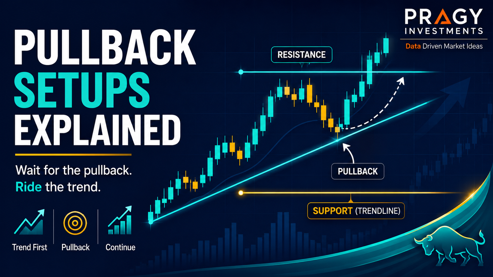 Educational chart graphic showing a pullback to support inside an uptrend.