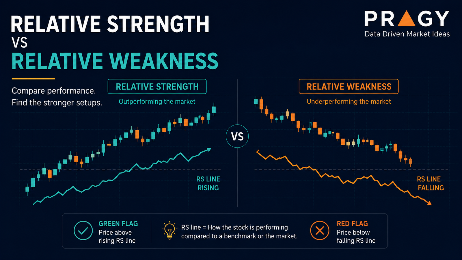 Clean educational chart comparing relative strength and relative weakness against a benchmark line