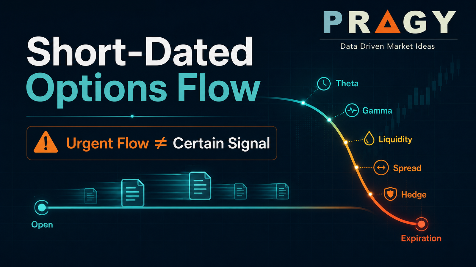 Educational options flow graphic showing short-dated contracts moving through a time-decay and risk filter on a dark chart background.