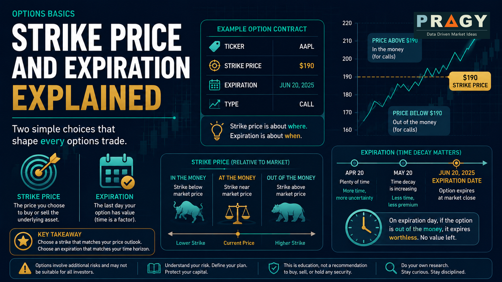 Premium options education graphic showing a strike price marker and expiration calendar on a dark navy market grid.