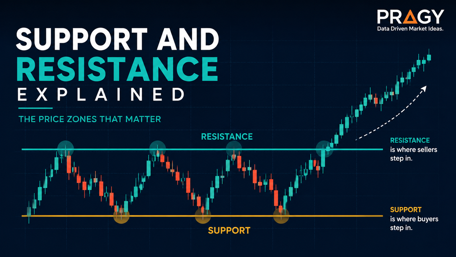Educational chart graphic showing support and resistance zones on a dark navy grid