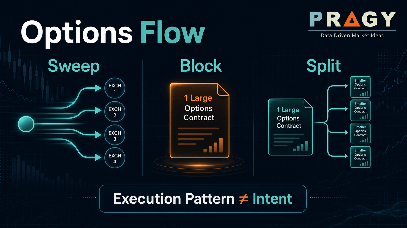Educational options flow diagram comparing sweep, block, and split order patterns against a dark chart-style background.