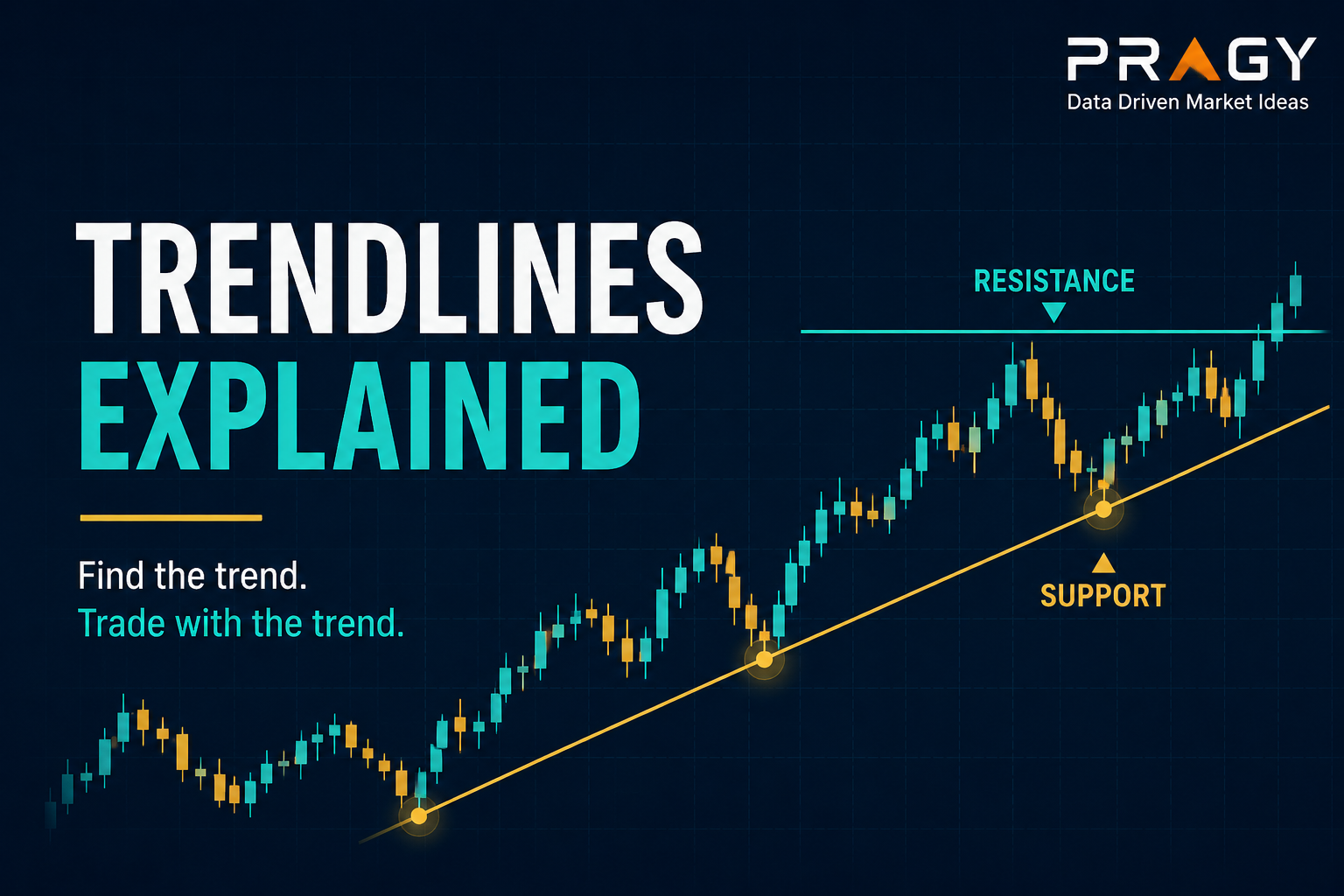 Clean educational chart showing an upward trendline connecting swing lows on a dark navy grid.