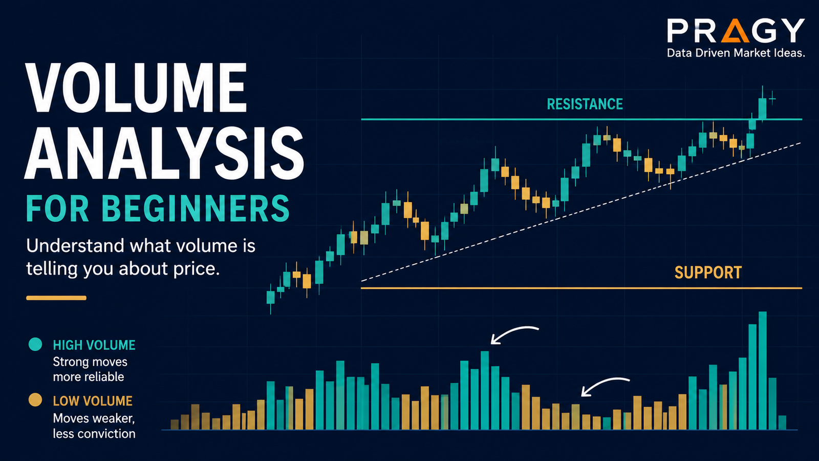 Clean educational chart graphic showing price movement with rising volume bars on a dark navy grid.