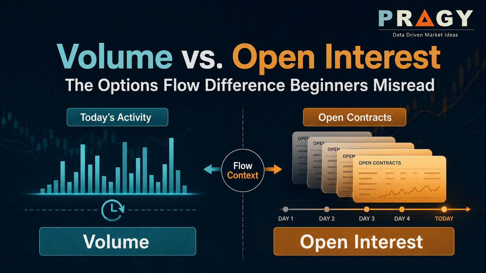 Educational options-flow graphic comparing daily volume with open interest on a dark navy chart background.