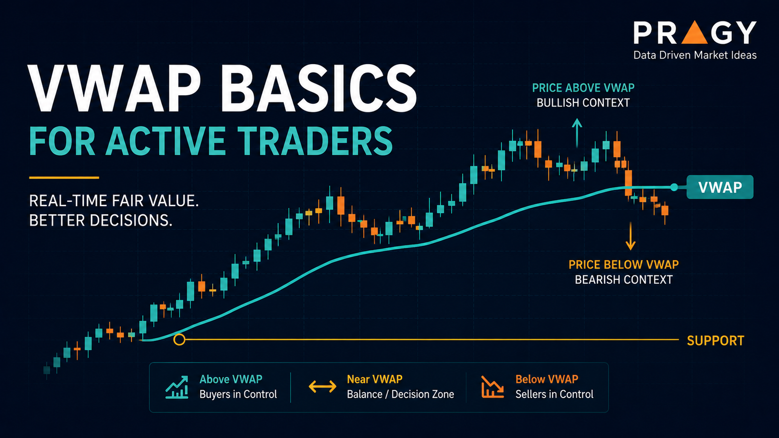 Clean educational chart showing intraday candles interacting with a VWAP line.