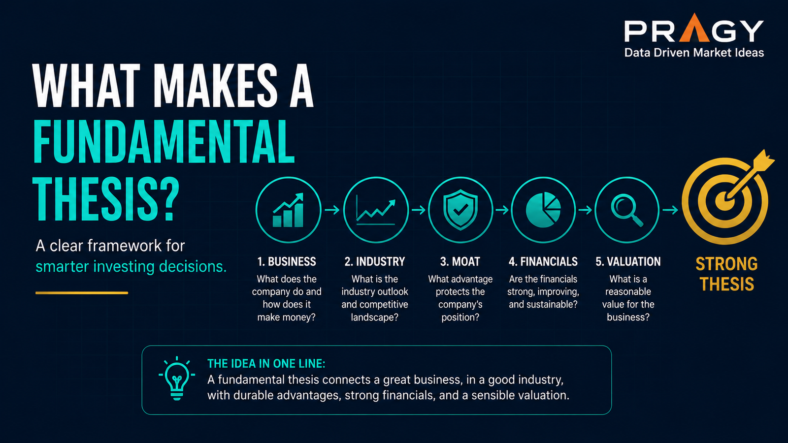 Educational graphic showing the building blocks of a fundamental thesis: business, financials, valuation, catalyst, and risk.
