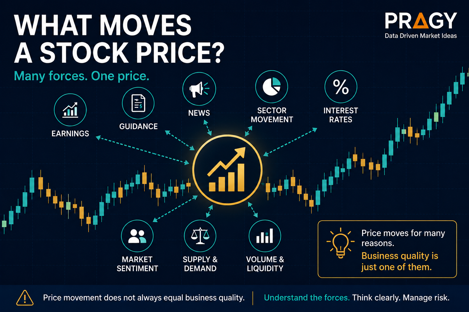 Educational chart showing stock price movement shaped by earnings, rates, sentiment, and demand.