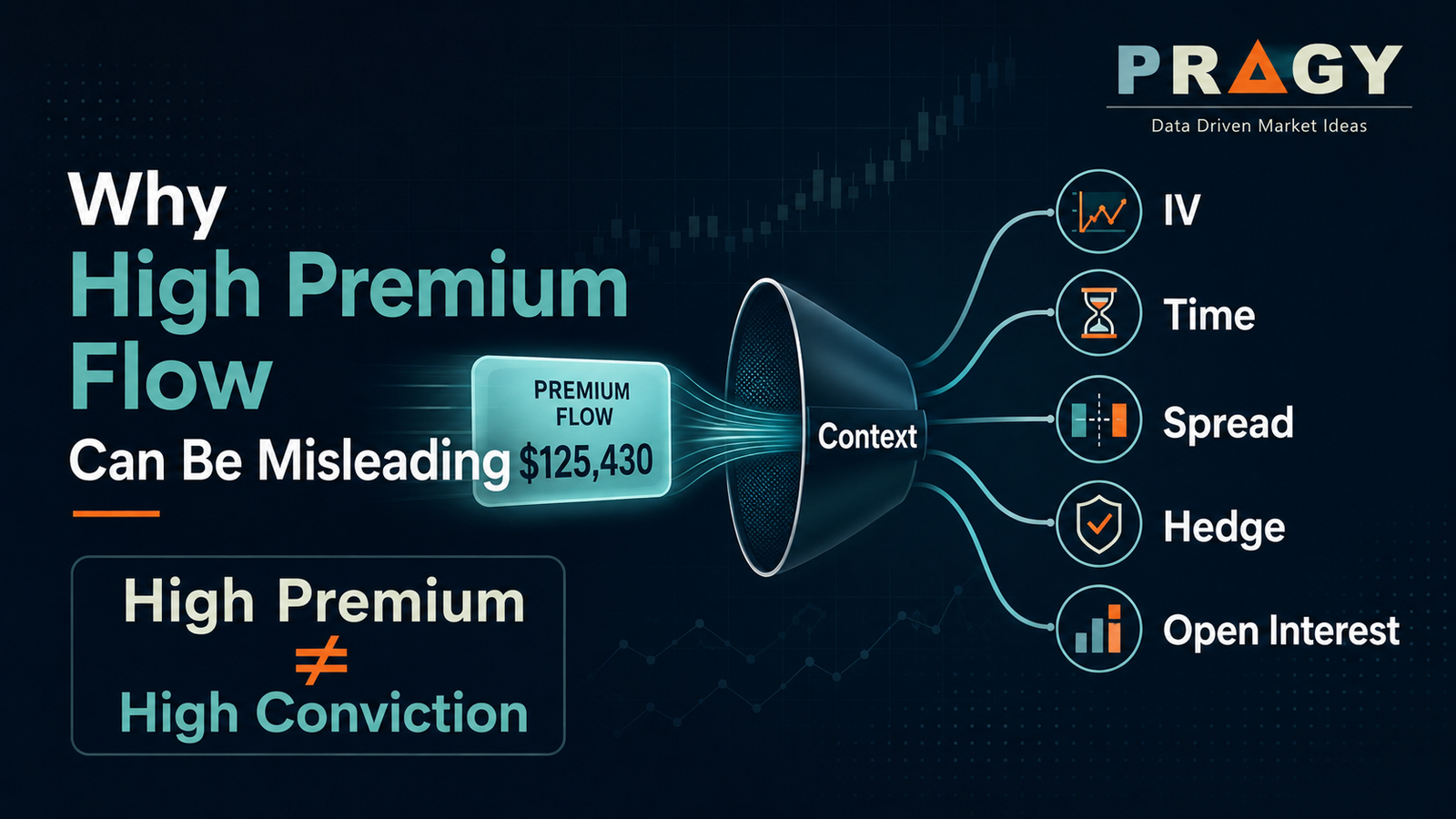 Educational options flow graphic showing high premium data passing through a signal-versus-noise filter on a dark market-themed background.