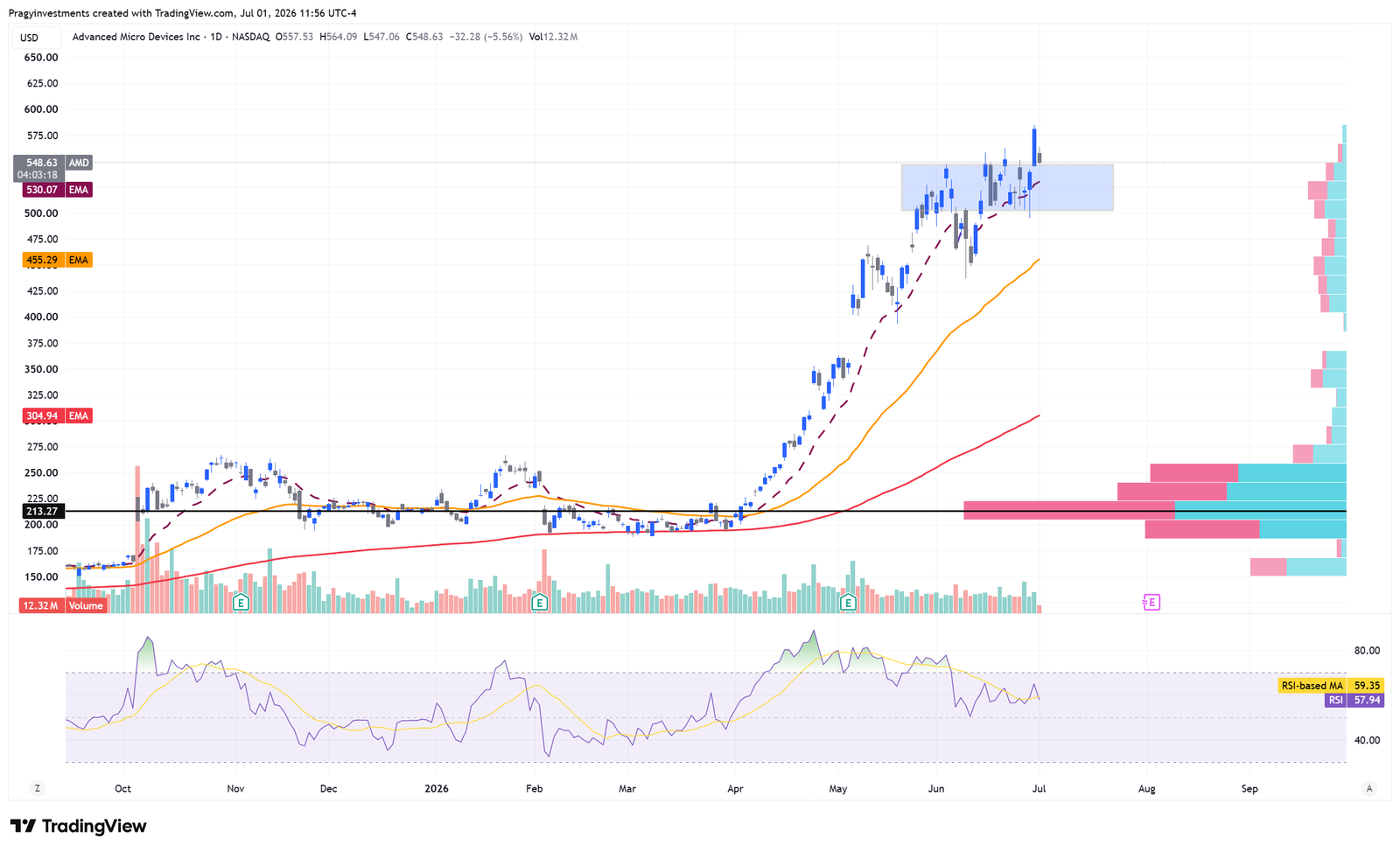 AMD breakout retest above former resistance market idea chart for Pragy Investments