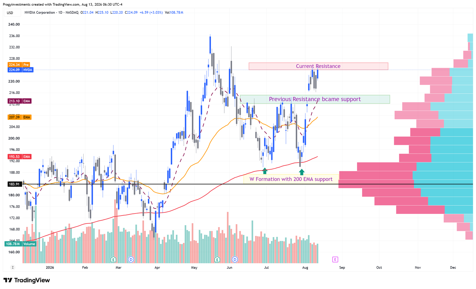 NVDA breakout watch near prior highs market idea chart for Pragy Investments