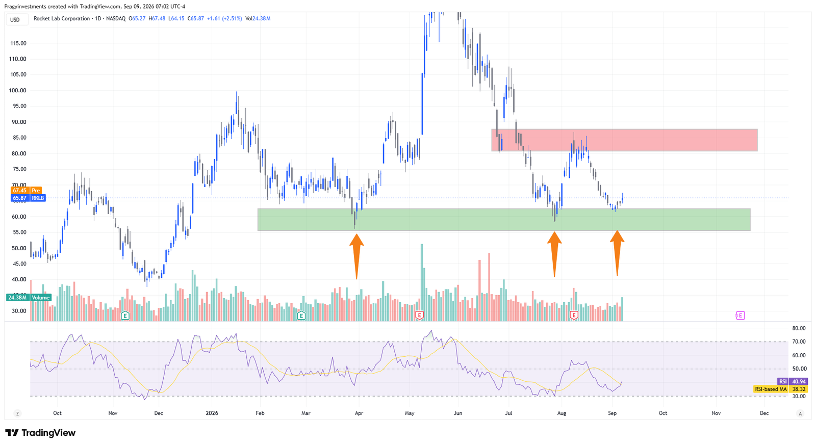 Rocket Lab RKLB daily chart captured September 9, 2026, showing the support zone, resistance zone, volume, and RSI