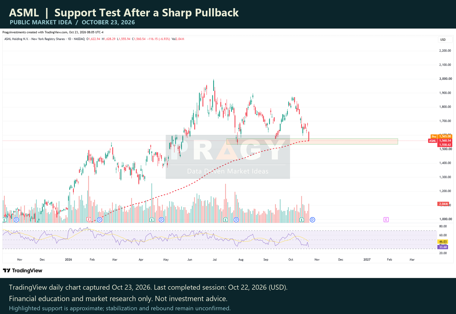 ASML daily TradingView chart captured October 23, 2026, with the October 22 completed close of $1,560.54 and an approximate highlighted support band near $1,535–$1,575. The official Pragy Investments PNG appears as a subtle central watermark.