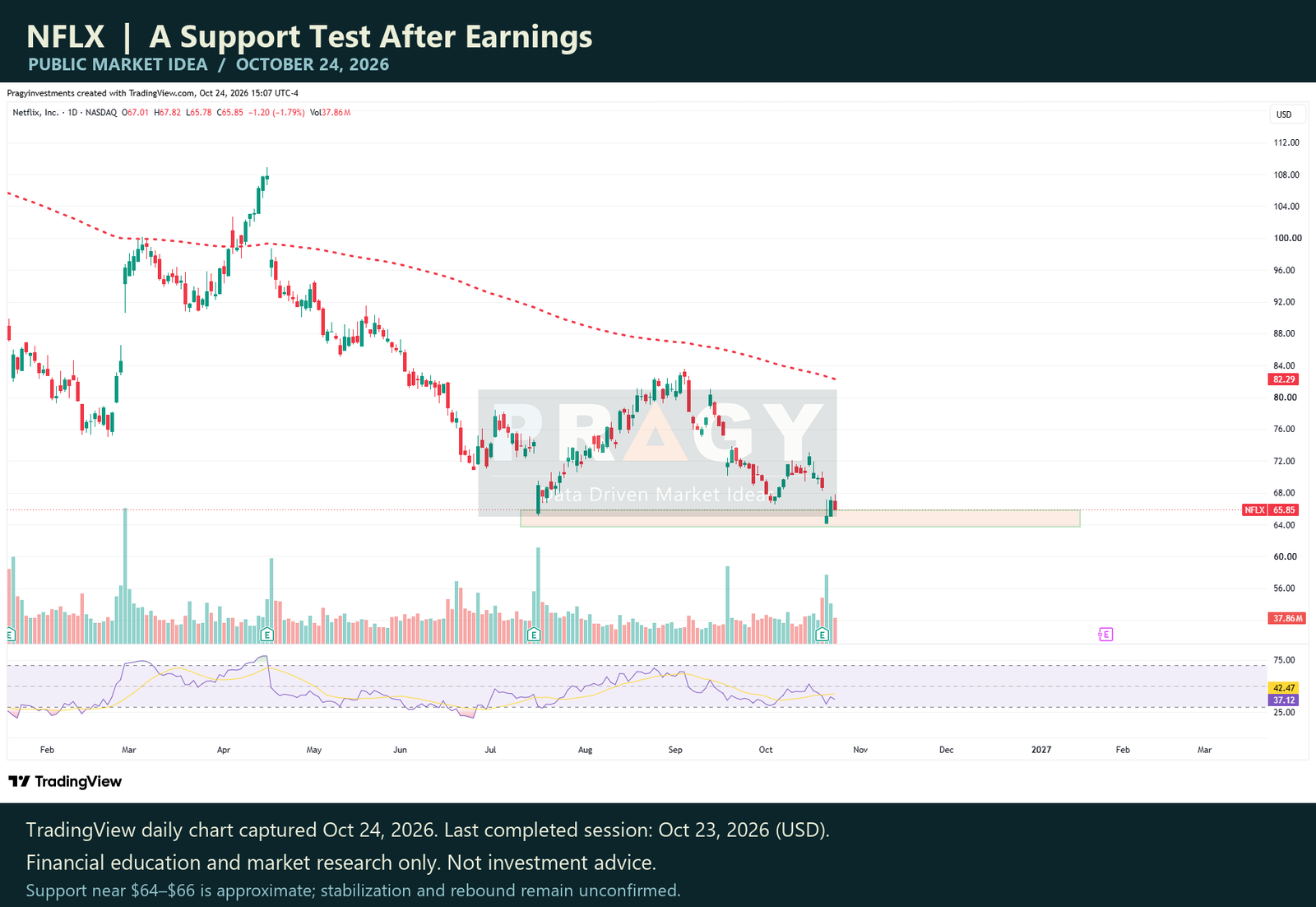 NFLX daily TradingView chart captured October 24, 2026, showing the October 23 completed close of $65.85 and an approximate highlighted support area near $64–$66. The official Pragy Investments PNG appears as a subtle central watermark.